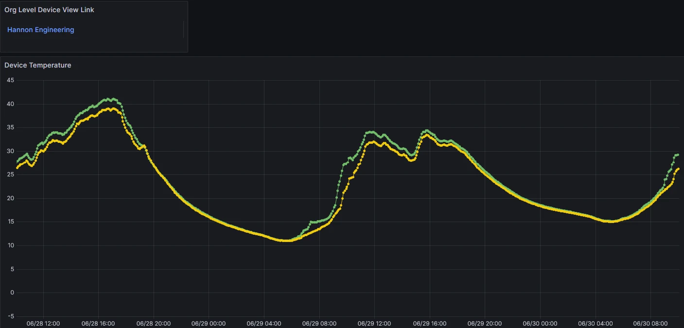 Rail temperature monitoring chart supplied by Hannon Engineering
